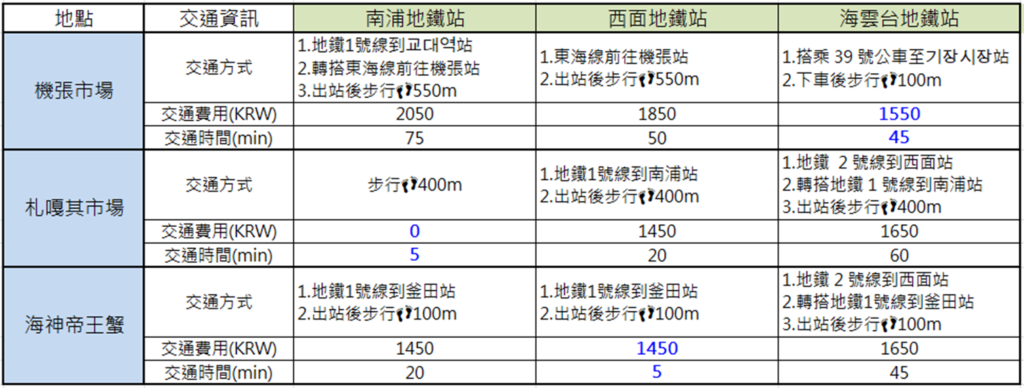 趁著帝王蟹盛產出發釜山吃一頓-交通資訊